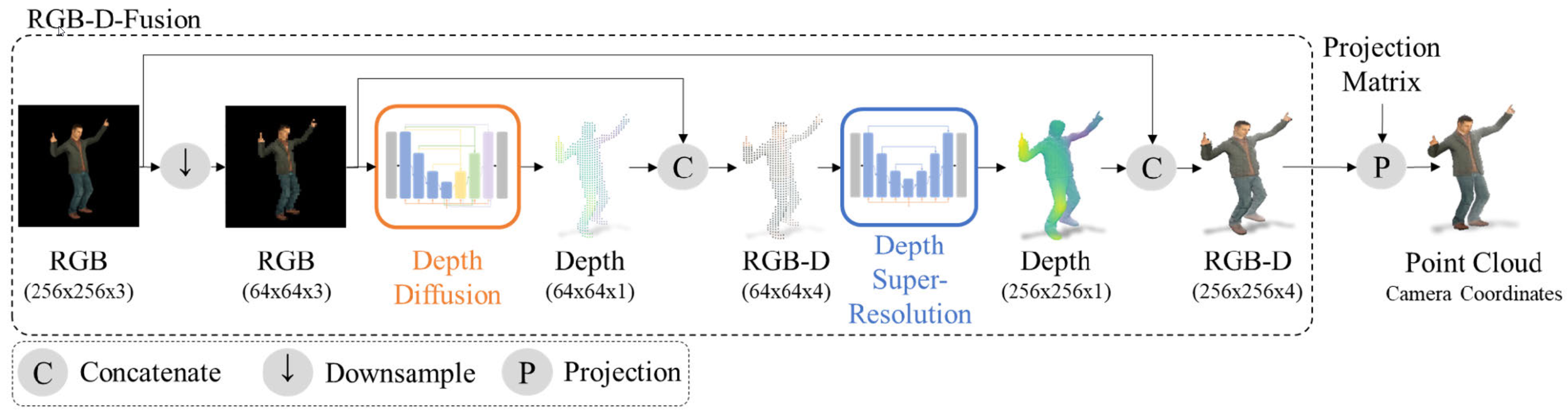 rgb-d-fusion framework